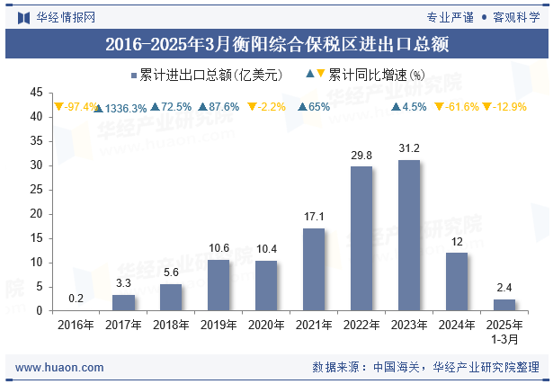 2016-2025年3月衡阳综合保税区进出口总额