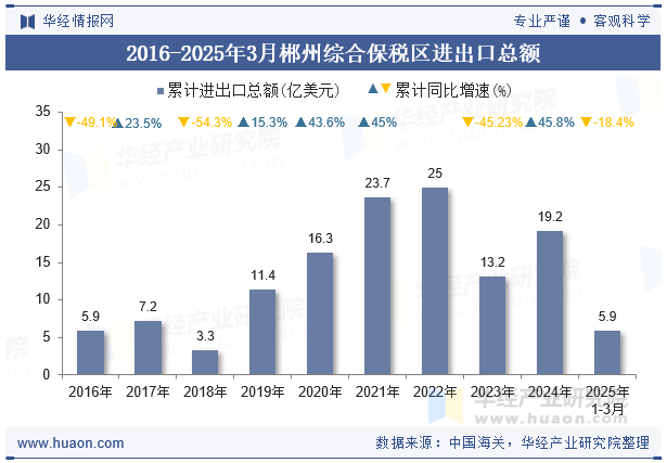 2016-2025年3月郴州综合保税区进出口总额