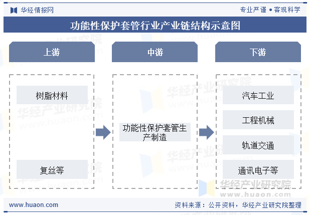功能性保护套管行业产业链结构示意图