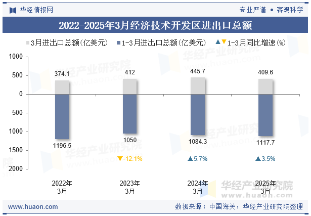 2022-2025年3月经济技术开发区进出口总额