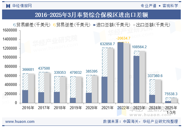 2016-2025年3月奉贤综合保税区进出口差额