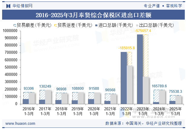 2016-2025年3月奉贤综合保税区进出口差额