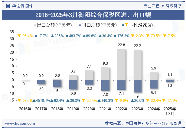 2016-2025年3月衡阳综合保税区进、出口额