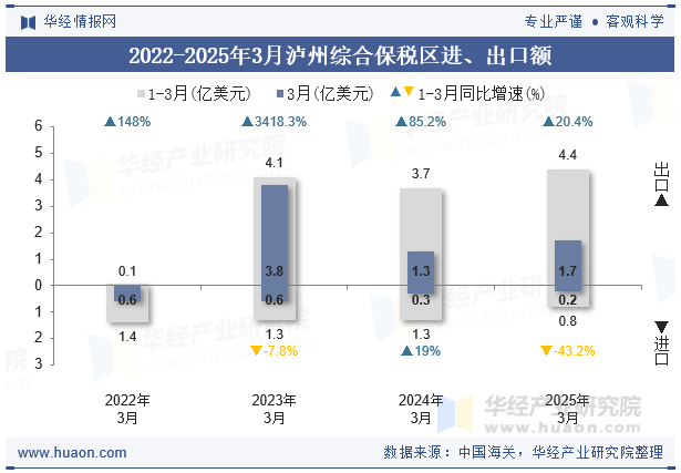 2022-2025年3月泸州综合保税区进、出口额