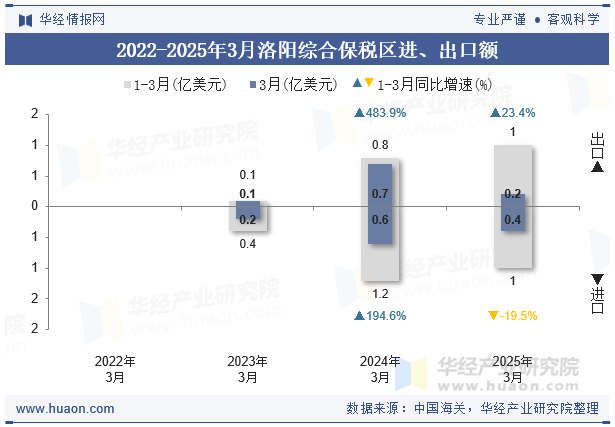 2022-2025年3月洛阳综合保税区进、出口额