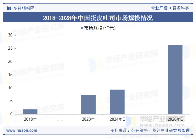 2018-2028年中国蛋皮吐司市场规模情况