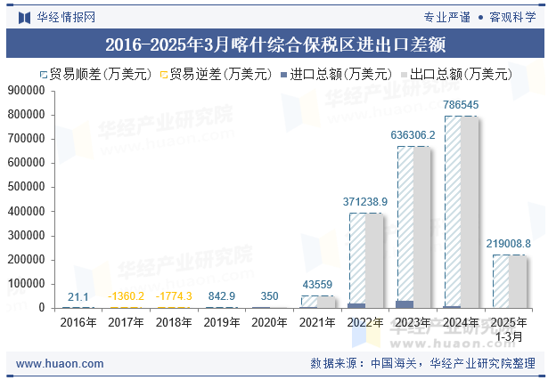 2016-2025年3月喀什综合保税区进出口差额