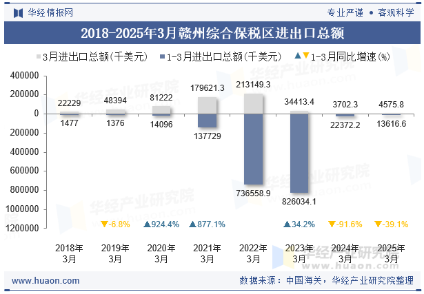 2018-2025年3月赣州综合保税区进出口总额