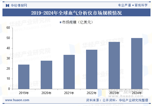 2019-2024年全球血气分析仪市场规模情况