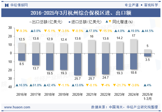 2016-2025年3月杭州综合保税区进、出口额
