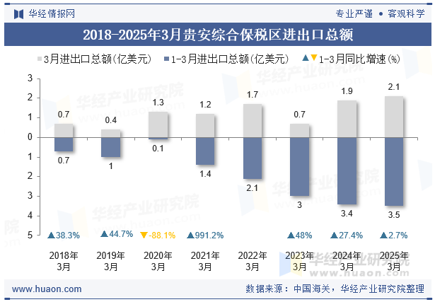 2018-2025年3月贵安综合保税区进出口总额