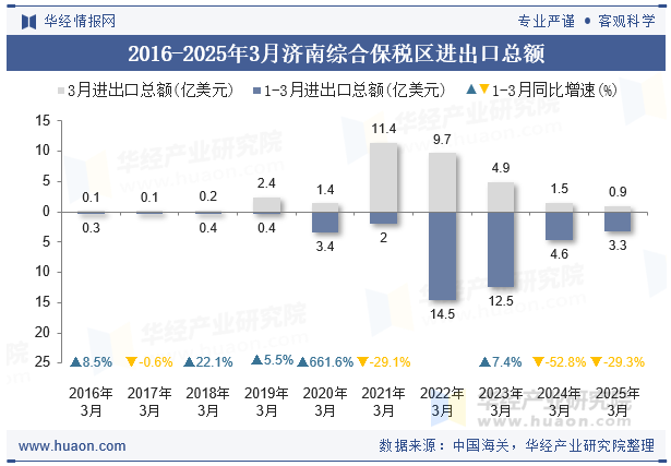 2016-2025年3月济南综合保税区进出口总额