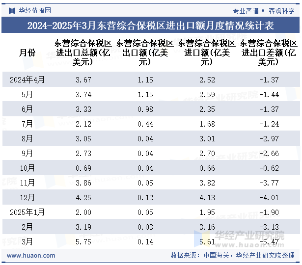 2024-2025年3月东营综合保税区进出口额月度情况统计表