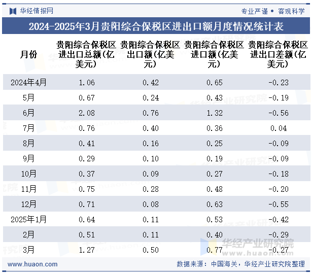 2024-2025年3月贵阳综合保税区进出口额月度情况统计表
