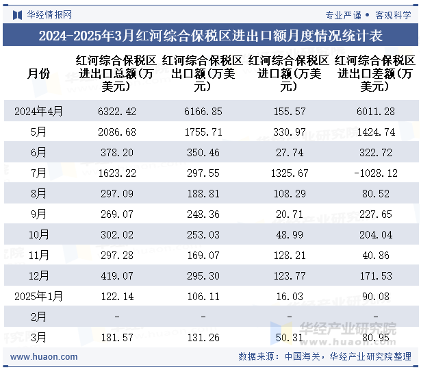 2024-2025年3月红河综合保税区进出口额月度情况统计表