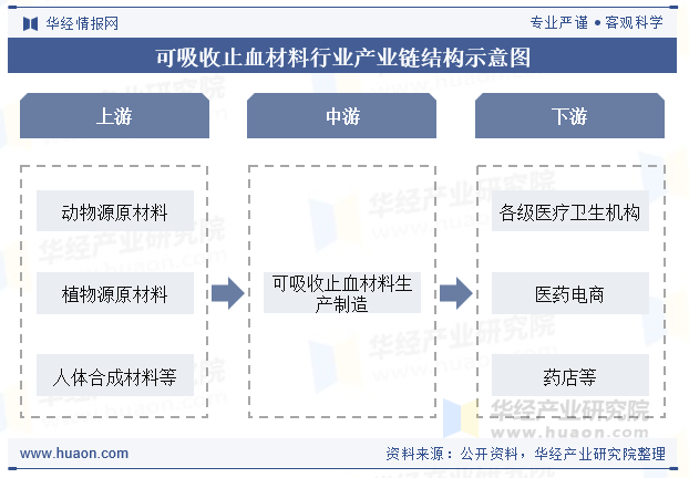 可吸收止血材料行业产业链结构示意图