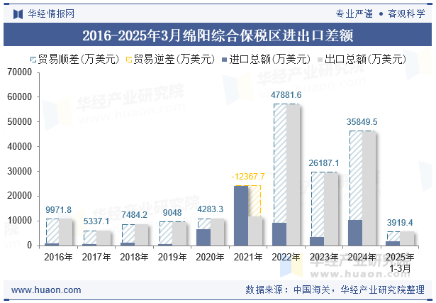 2016-2025年3月绵阳综合保税区进出口差额