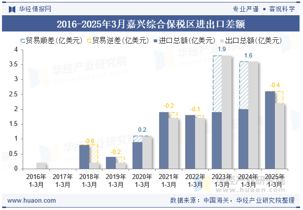 2016-2025年3月嘉兴综合保税区进出口差额