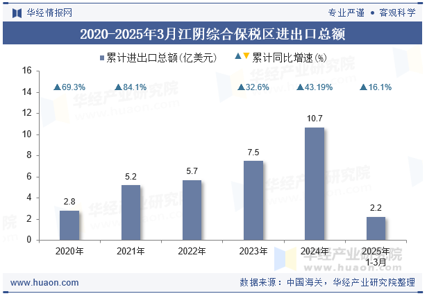 2020-2025年3月江阴综合保税区进出口总额