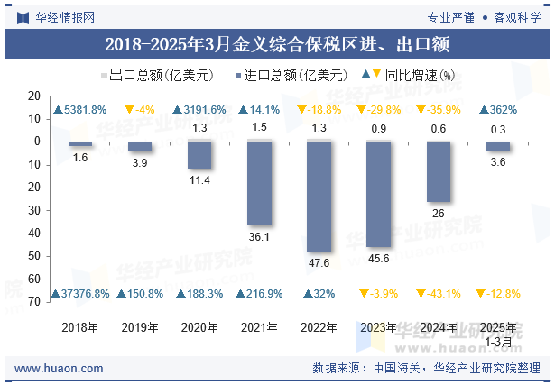 2018-2025年3月金义综合保税区进、出口额