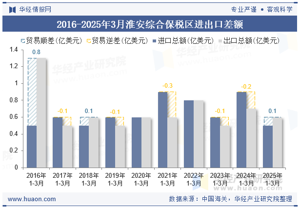 2016-2025年3月淮安综合保税区进出口差额