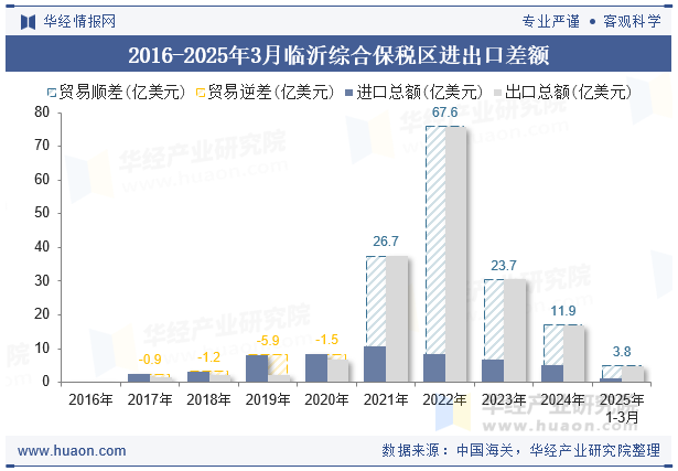 2016-2025年3月临沂综合保税区进出口差额