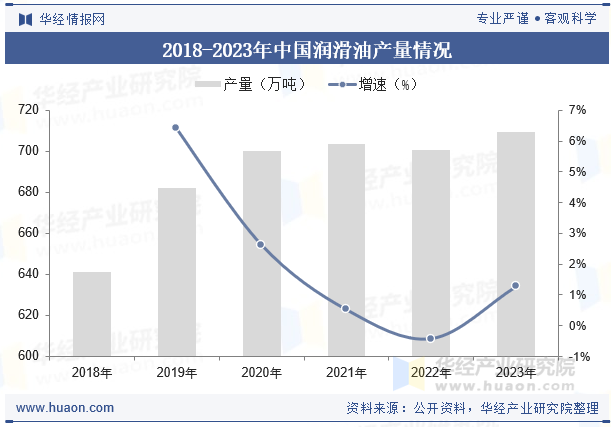 2018-2023年中国润滑油产量情况