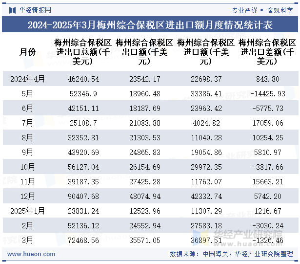 2024-2025年3月梅州综合保税区进出口额月度情况统计表