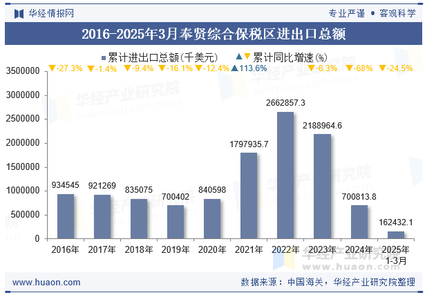 2016-2025年3月奉贤综合保税区进出口总额