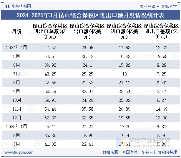2024-2025年3月昆山综合保税区进出口额月度情况统计表