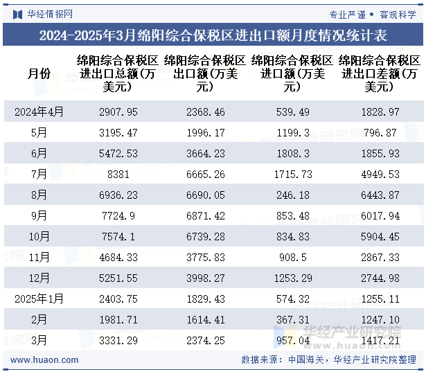 2024-2025年3月绵阳综合保税区进出口额月度情况统计表