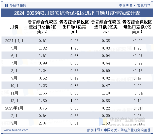 2024-2025年3月贵安综合保税区进出口额月度情况统计表