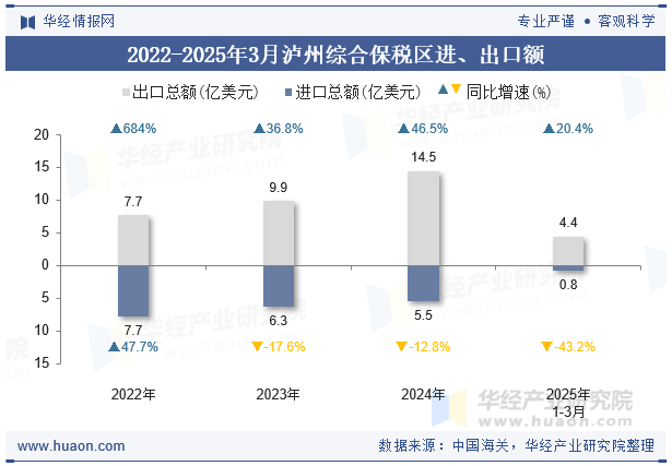2022-2025年3月泸州综合保税区进、出口额