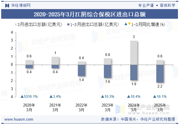 2020-2025年3月江阴综合保税区进出口总额