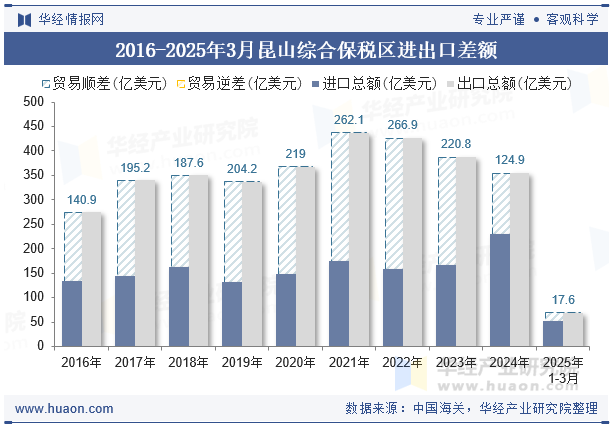 2016-2025年3月昆山综合保税区进出口差额