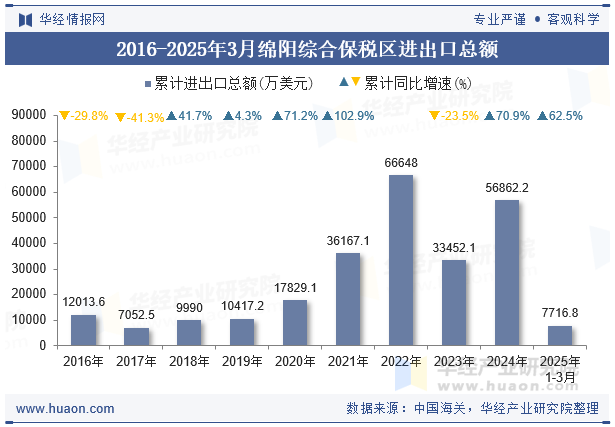 2016-2025年3月绵阳综合保税区进出口总额