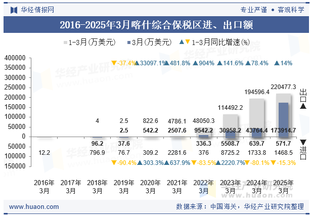 2016-2025年3月喀什综合保税区进、出口额