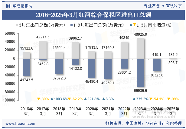 2016-2025年3月红河综合保税区进出口总额