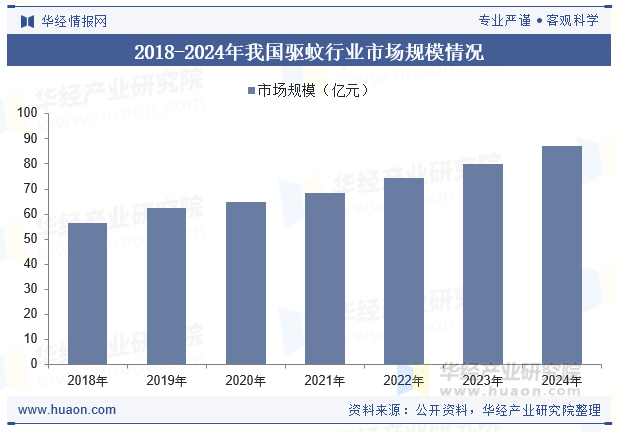 2018-2024年我国驱蚊行业市场规模情况