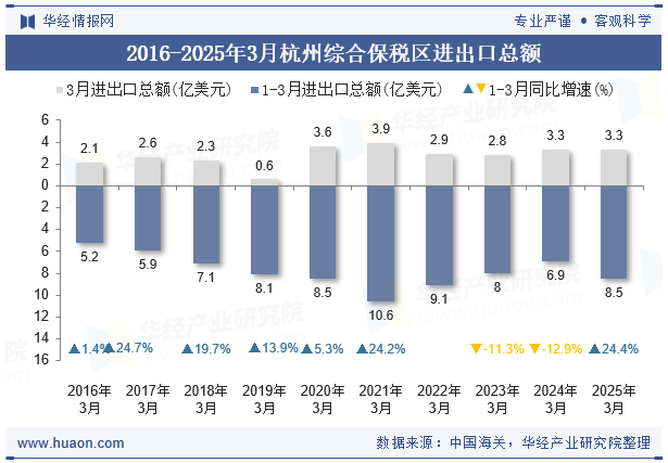 2016-2025年3月杭州综合保税区进出口总额