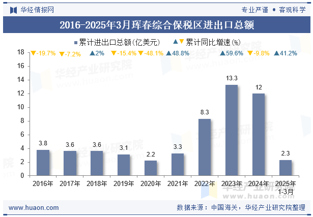 2016-2025年3月珲春综合保税区进出口总额