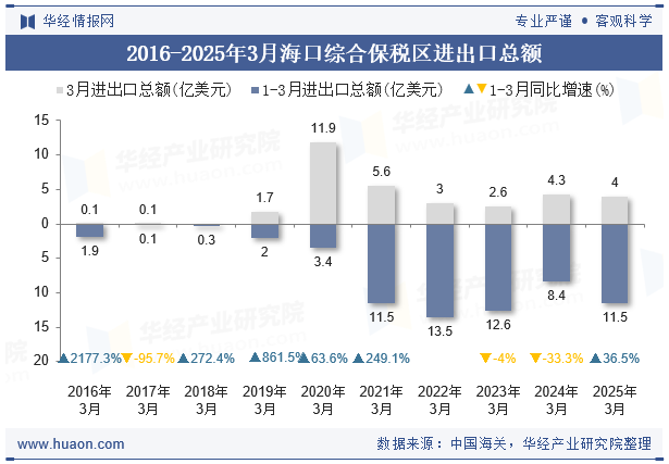 2016-2025年3月海口综合保税区进出口总额