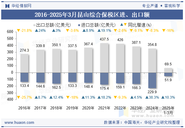 2016-2025年3月昆山综合保税区进、出口额