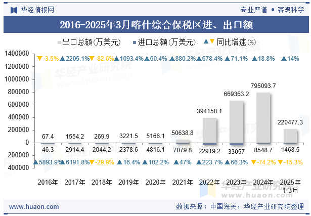 2016-2025年3月喀什综合保税区进、出口额
