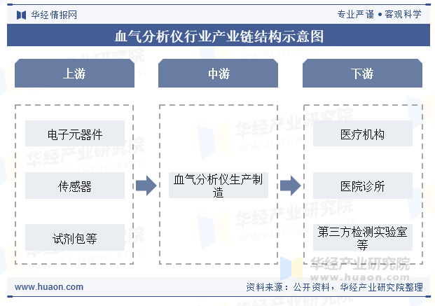血气分析仪行业产业链结构示意图