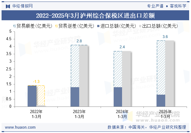 2022-2025年3月泸州综合保税区进出口差额