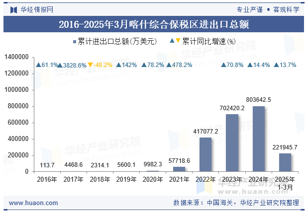 2016-2025年3月喀什综合保税区进出口总额