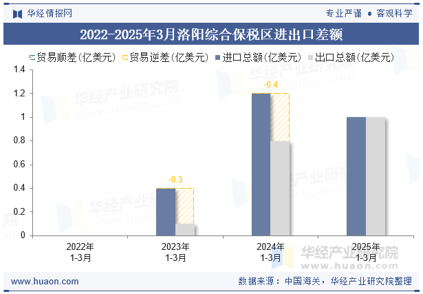 2022-2025年3月洛阳综合保税区进出口差额