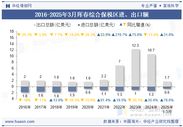2016-2025年3月珲春综合保税区进、出口额