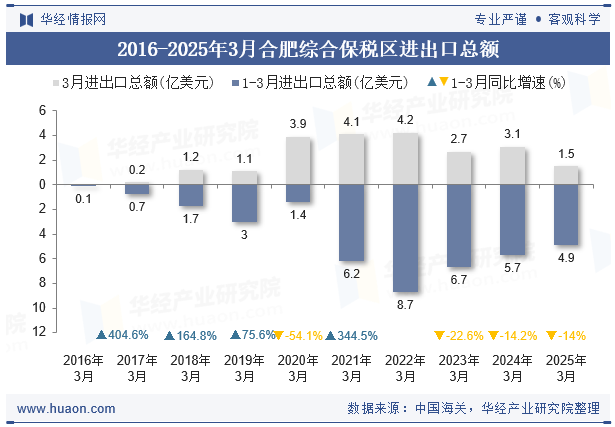 2016-2025年3月合肥综合保税区进出口总额